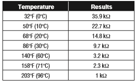 Whirlpool Duet Washer Temperature Sensor Resistance Chart